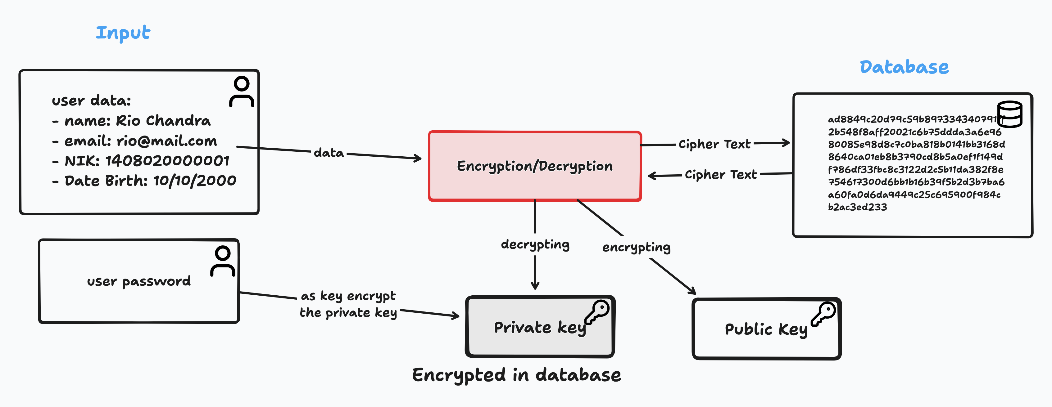 Asymmetric Encryption