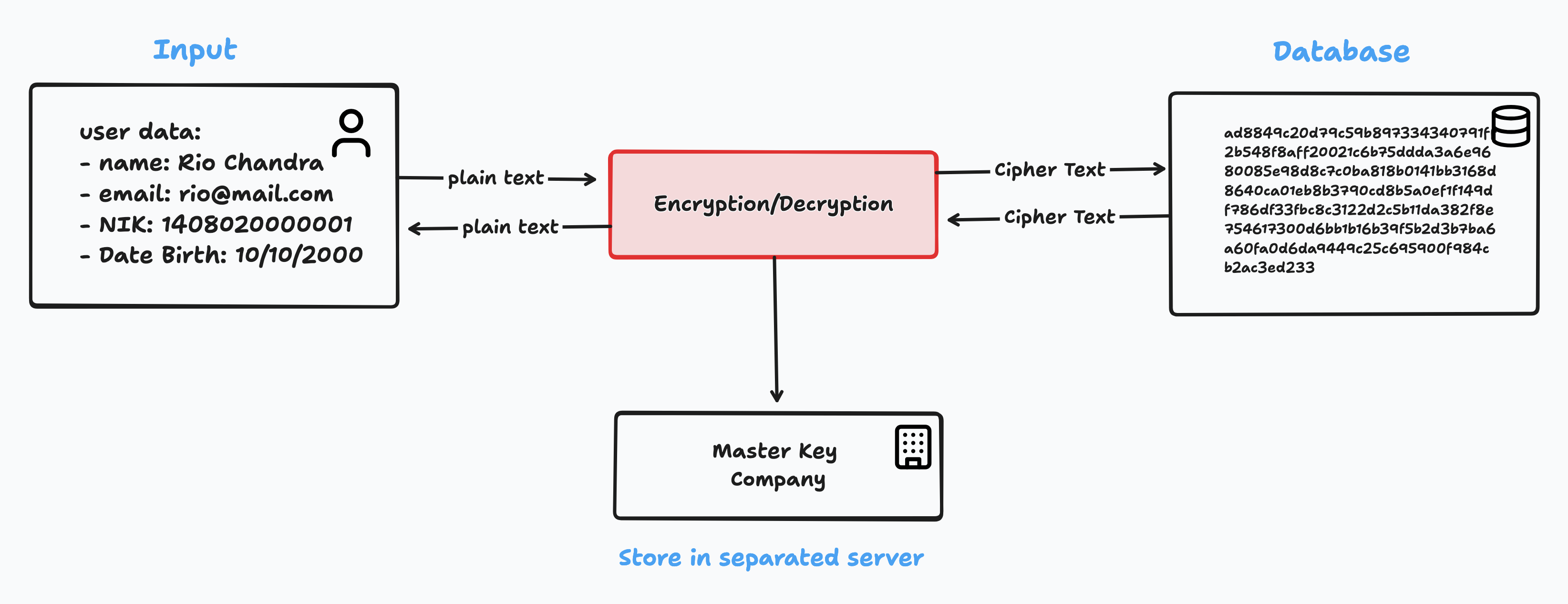 Symmetric Encryption