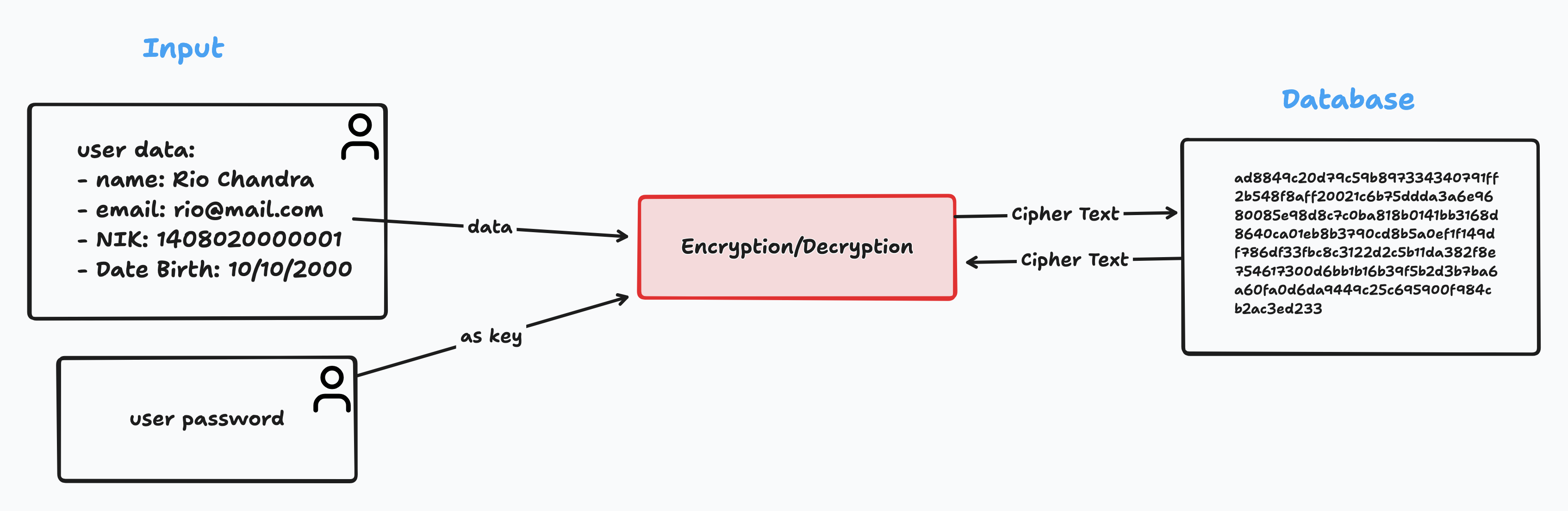 Symmetric key by user