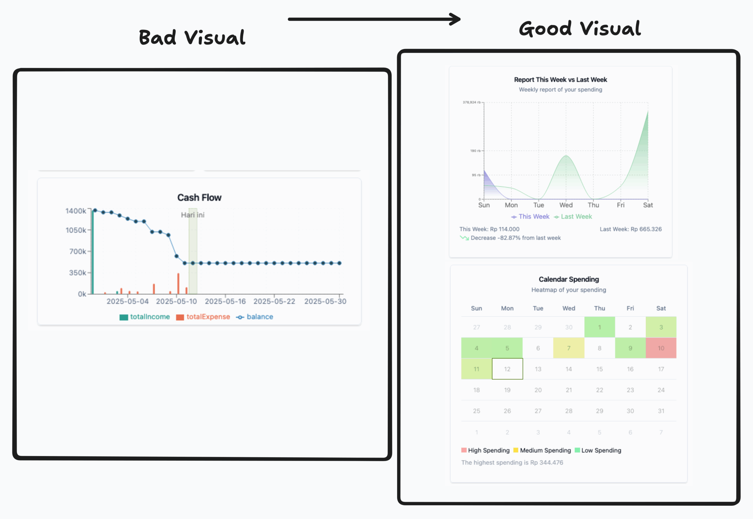 Kenapa ganti visual grafik di aplikasi keuanganku?